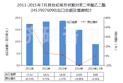 2011-2015年7月其他初級(jí)形狀聚對(duì)苯二甲酸乙二酯(HS39076090)出口總額及增速統(tǒng)計(jì)